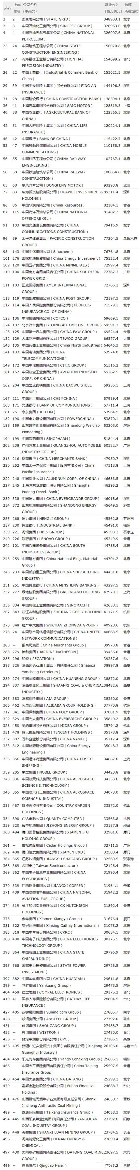 腾讯利润率最高！120家中国企业入围财富500强